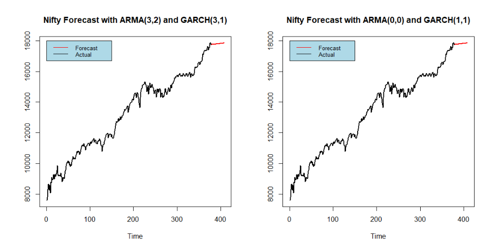 Financial Forecasting